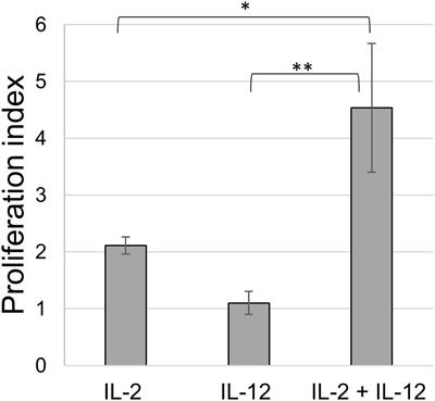 Chicken γδ T cells proliferate upon IL-2 and IL-12 treatment and show a restricted receptor repertoire in cell culture